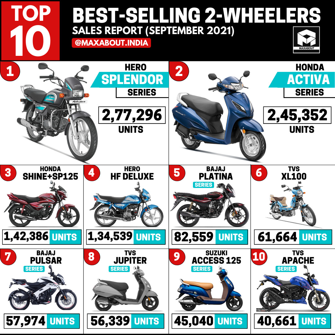 Top 10 Best-Selling 2-Wheelers in India (Sep 2021)