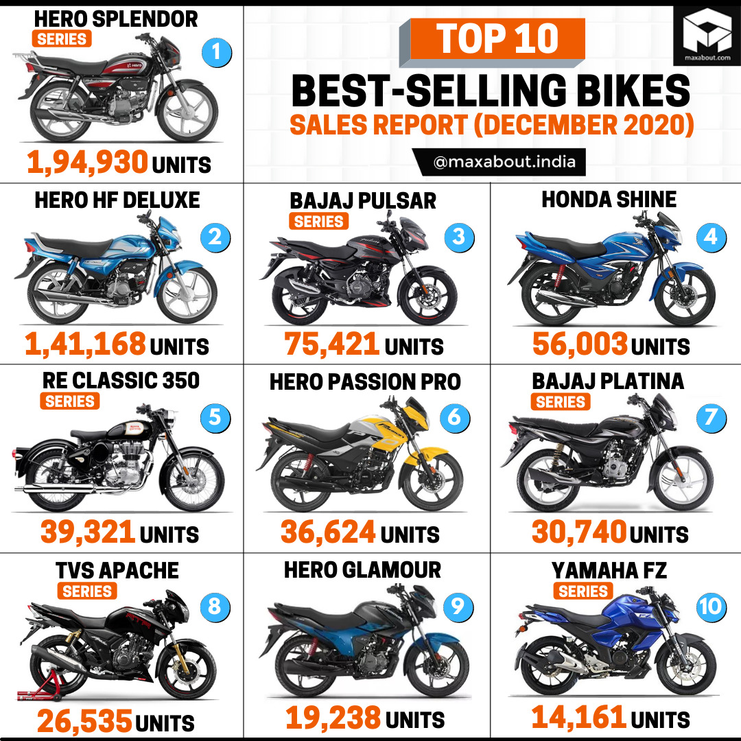 Top 10 Best-Selling Bikes in India (December 2020)