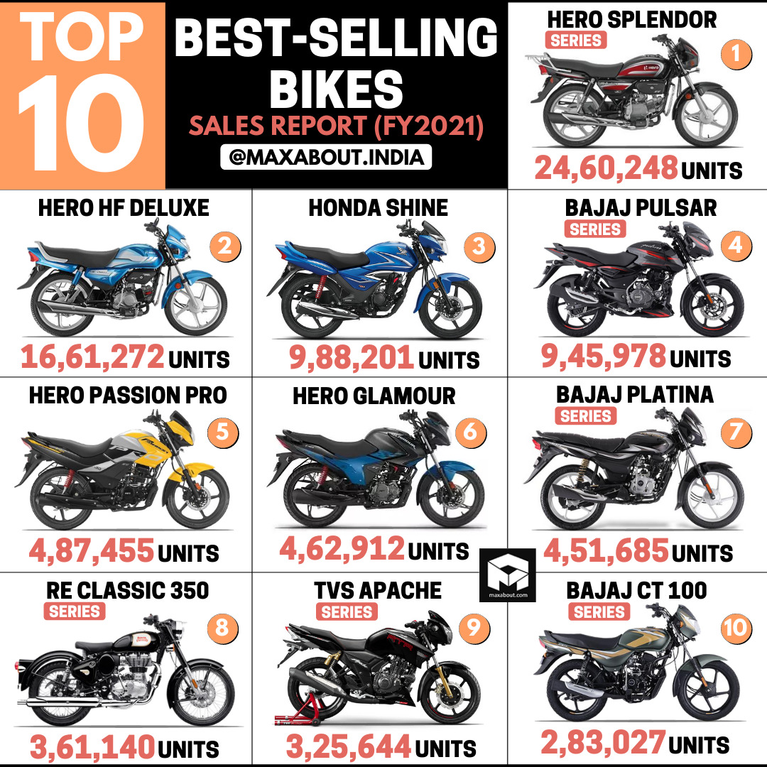 Top 10 BestSelling Bikes in India (FY2021)