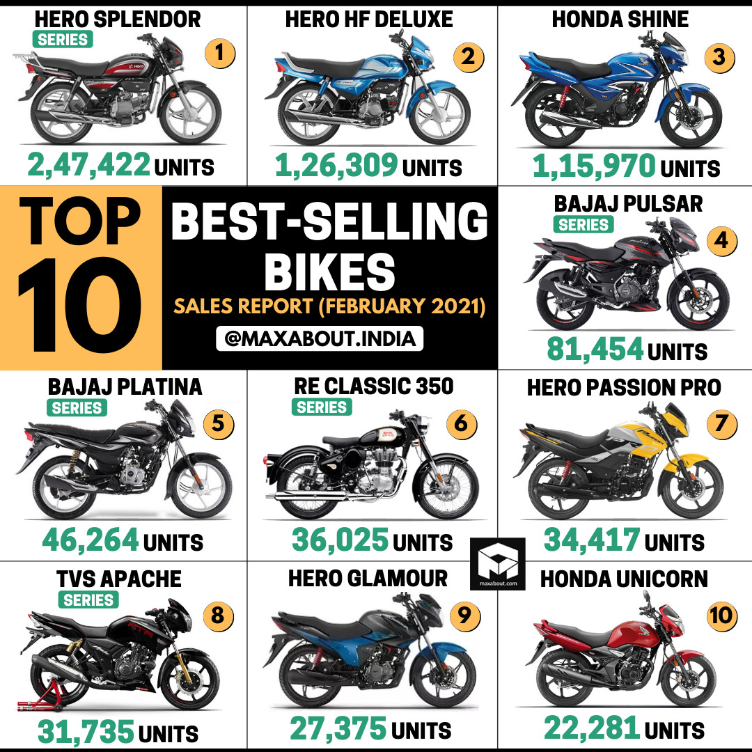 Top 10 BestSelling Bikes in India (Feb 2021)