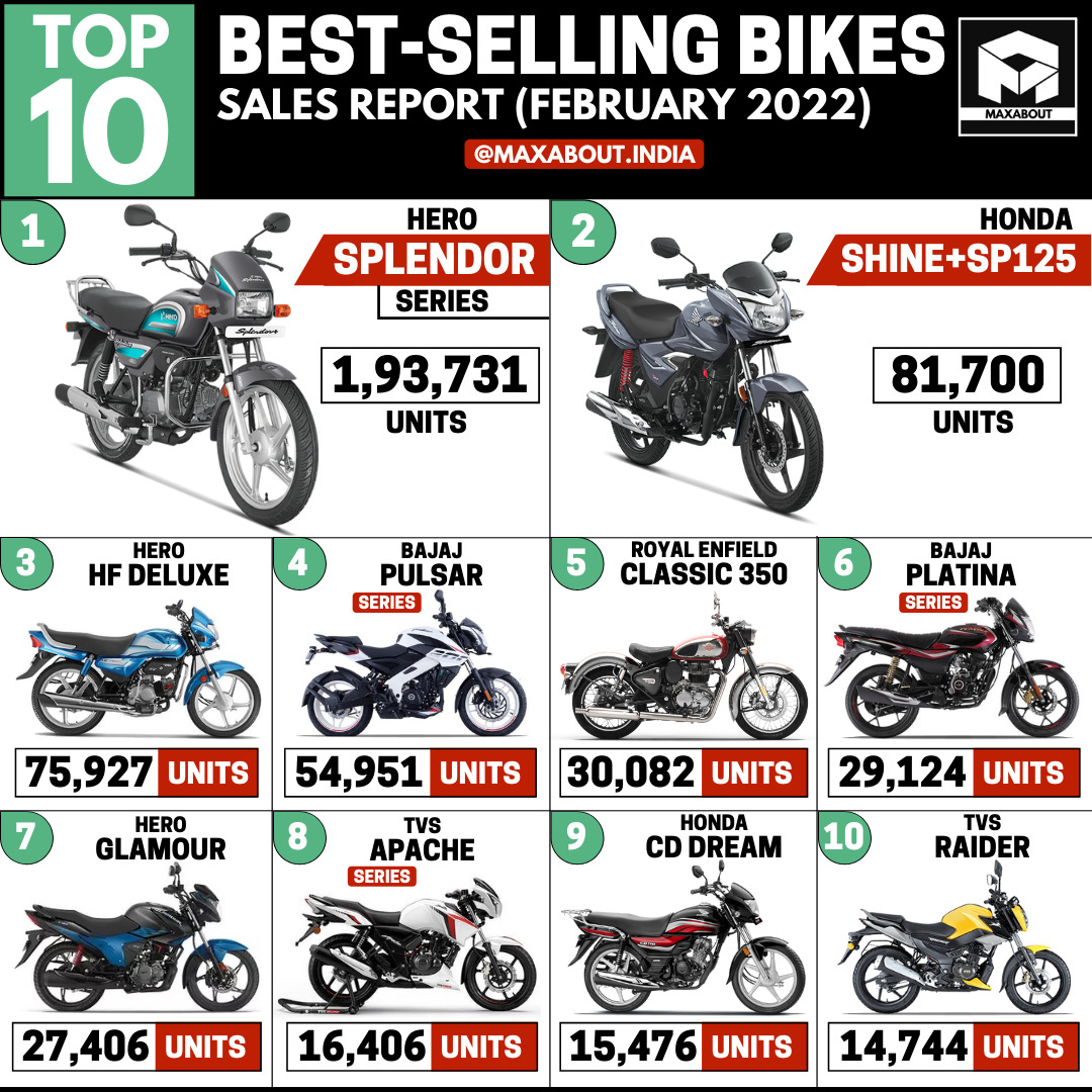 Top 10 BestSelling Bikes in India (February 2022)