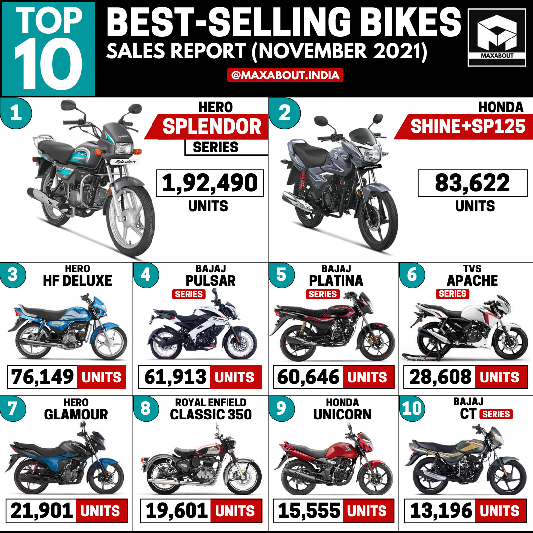 Top 10 BestSelling Bikes in India (Sales Report November 2021)