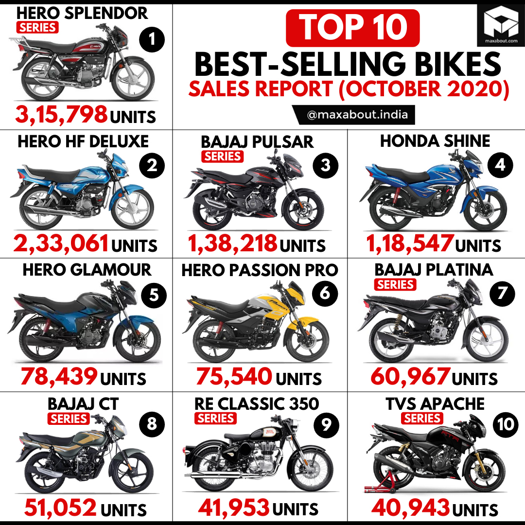 Top 10 BestSelling Bikes in India (October 2020)