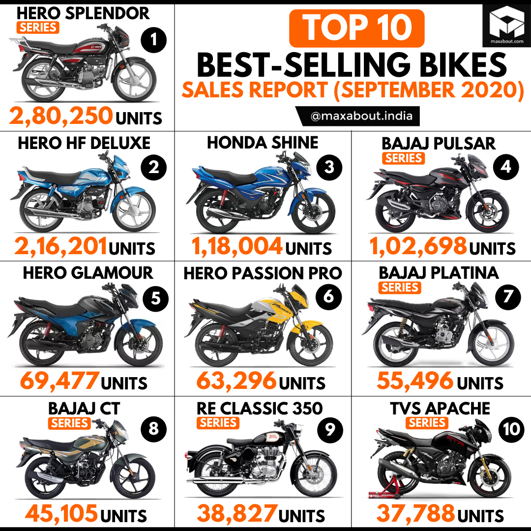 Top 10 BestSelling Bikes in India (September 2020)
