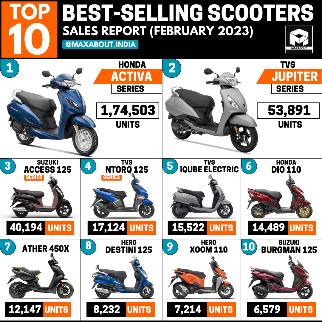 Top 10 BestSelling Scooters in India (Sales Report February 2023)