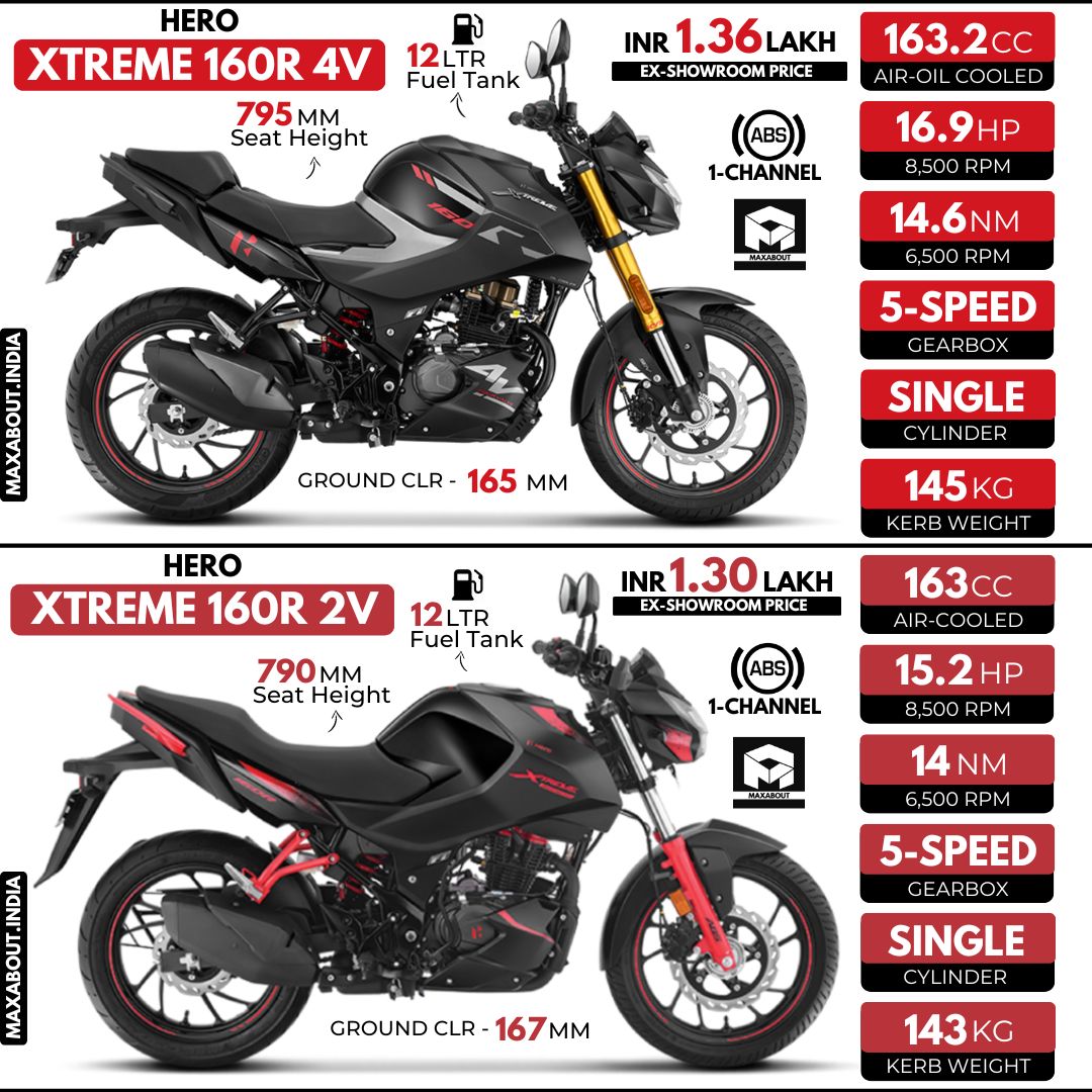 Hero Xtreme 160r 4v Vs Hero Xtreme 160r 2v