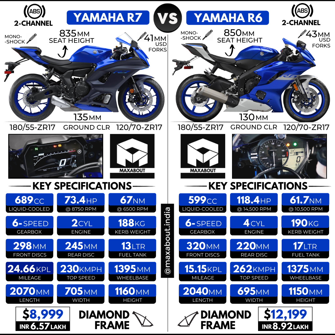 Yamaha R7 vs Yamaha R6 (Detailed Comparison)