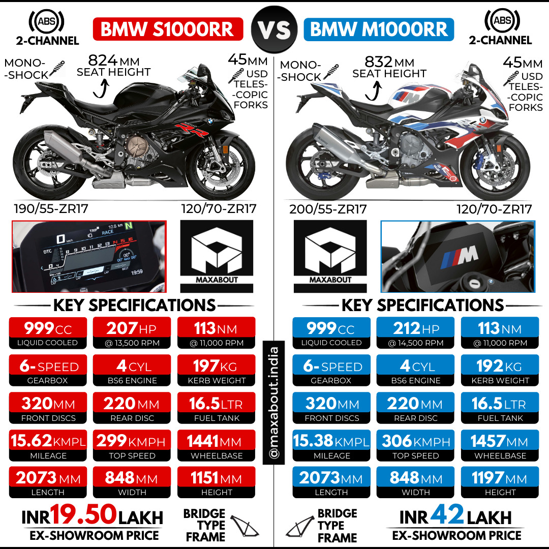 BMW S1000RR vs BMW M1000RR
