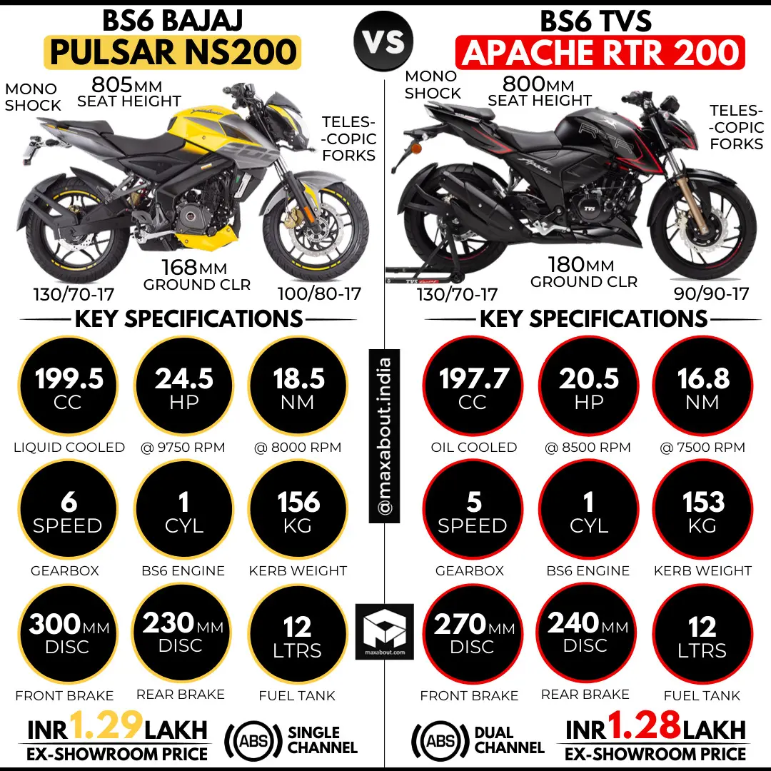 BS6 Bajaj Pulsar NS200 Vs TVS Apache RTR 200