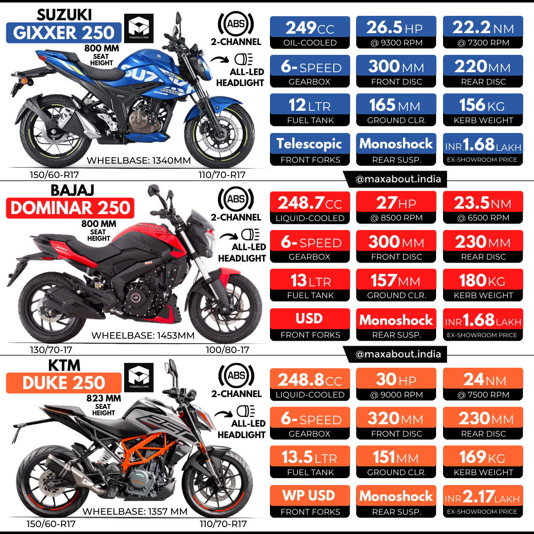 Suzuki Gixxer 250 Vs KTM Duke 200 Spec Comparison MotorBeam Atelier 
