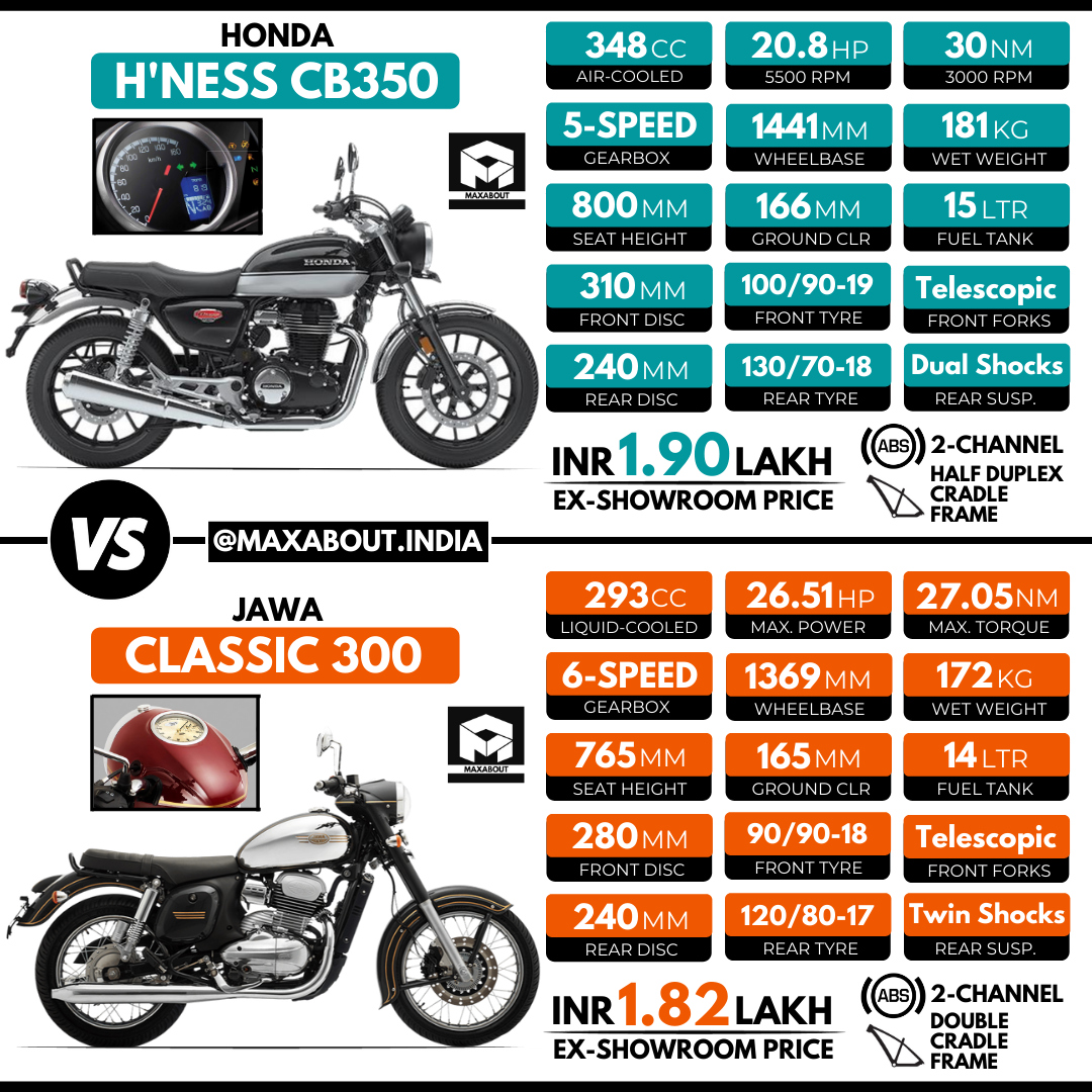 Honda Highness CB350 vs Jawa Classic 300