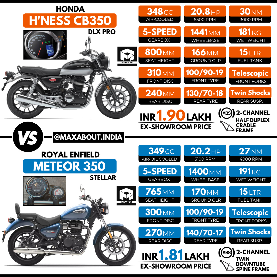 Honda Highness Cb350 Vs Royal Enfield Meteor 350 9778