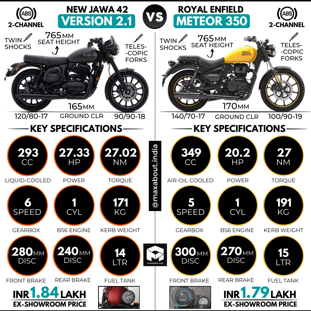Jawa 42 Version 2.1 vs Royal Enfield Meteor 350