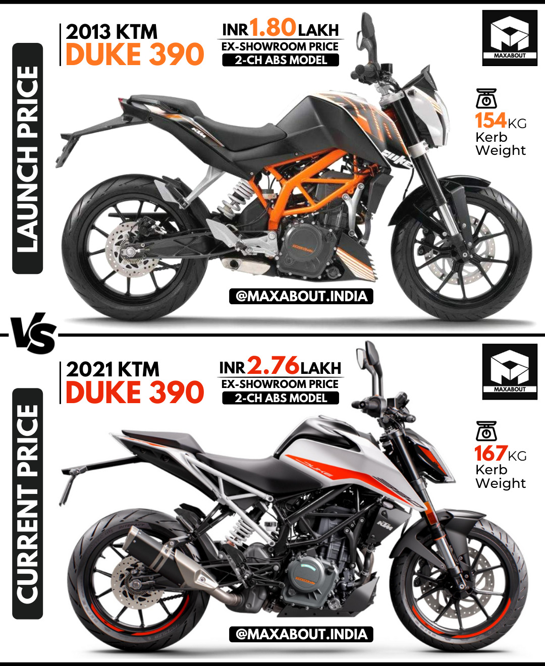 KTM Duke 390 Launch Price vs Current Price