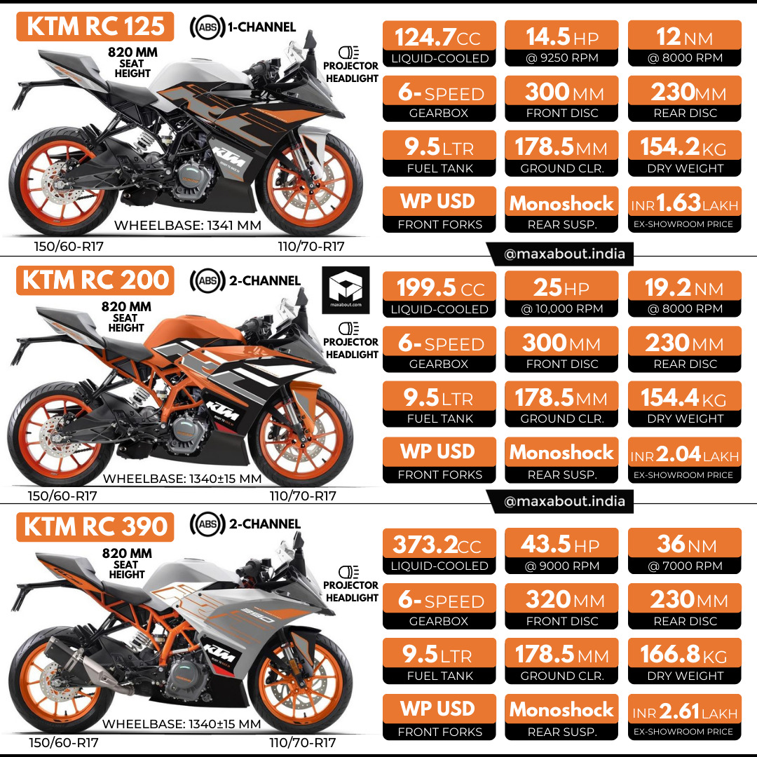 ktm-rc-125-india-vs-international-spec-what-s-different-zigwheels