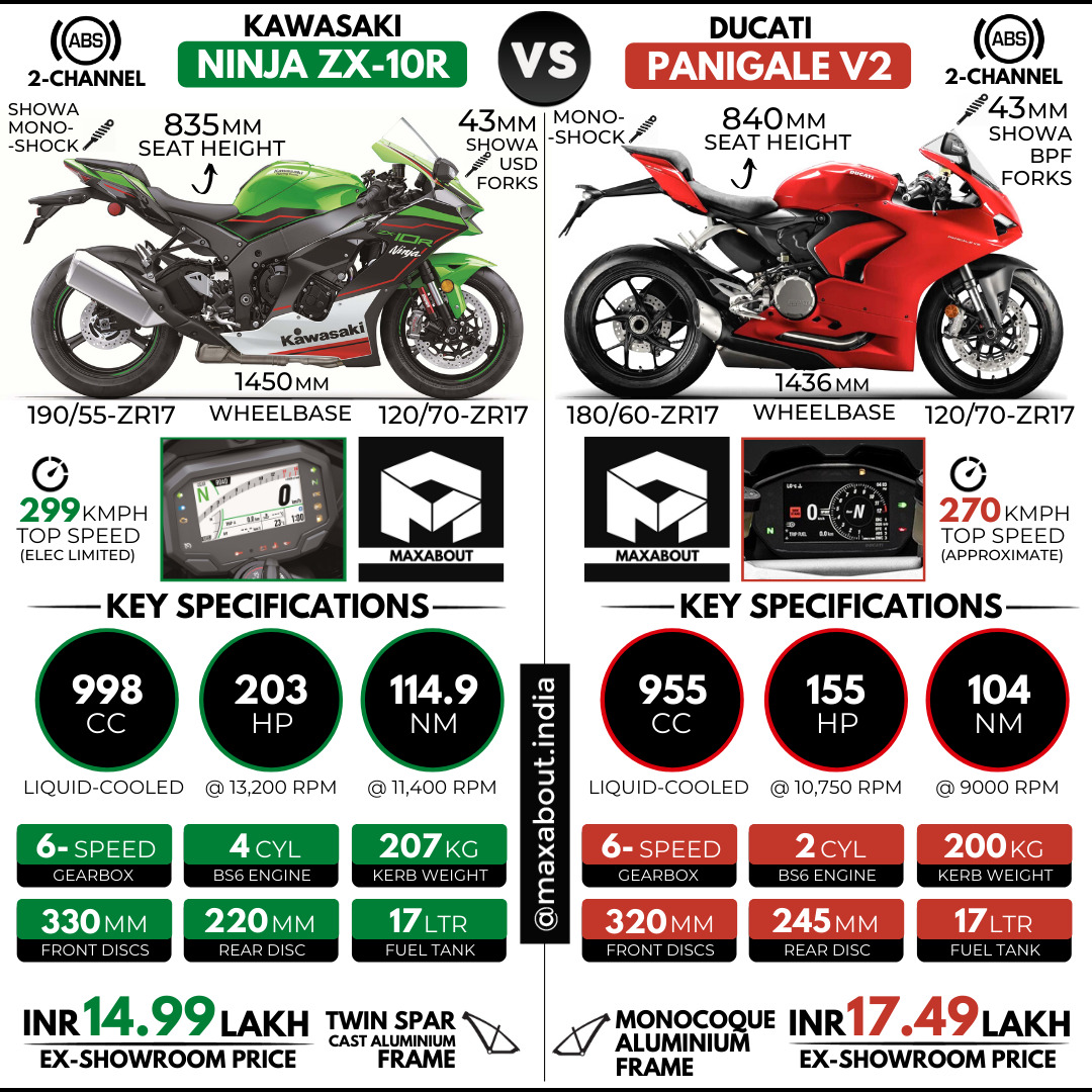 hay Labe Armstrong kawasaki zx10r vs ducati panigale v4 Historian