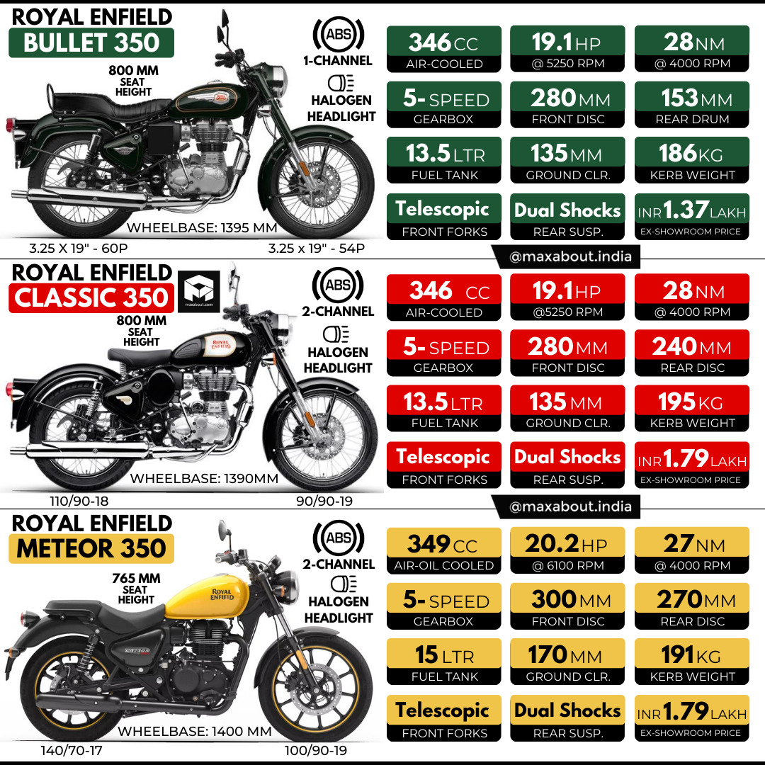 RE Bullet 350 vs Classic 350 vs Meteor 350
