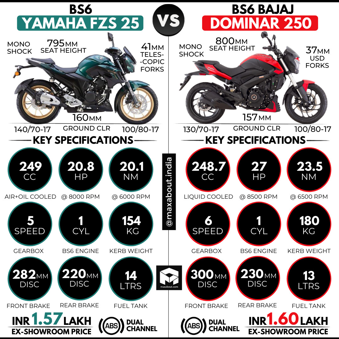 Yamaha FZS 25 Vs Bajaj Dominar 250 yamaha-fzs-25-vs-bajaj-dominar-250