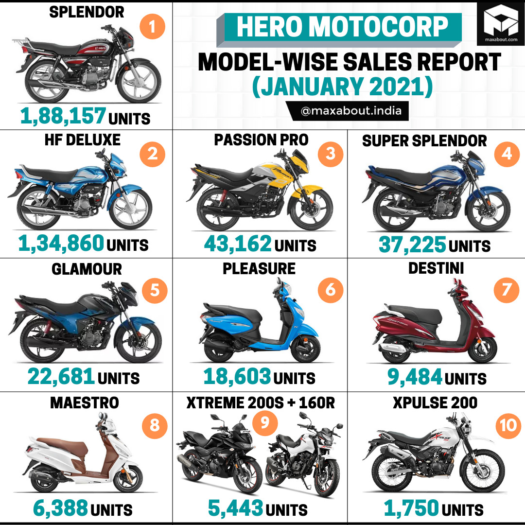 Hero MotoCorp Model-Wise Sales Report (January 2021)