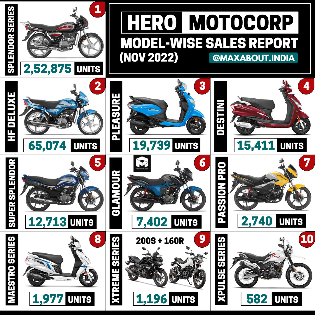 Hero Bikes and Scooters Sales Report (Nov 2022)
