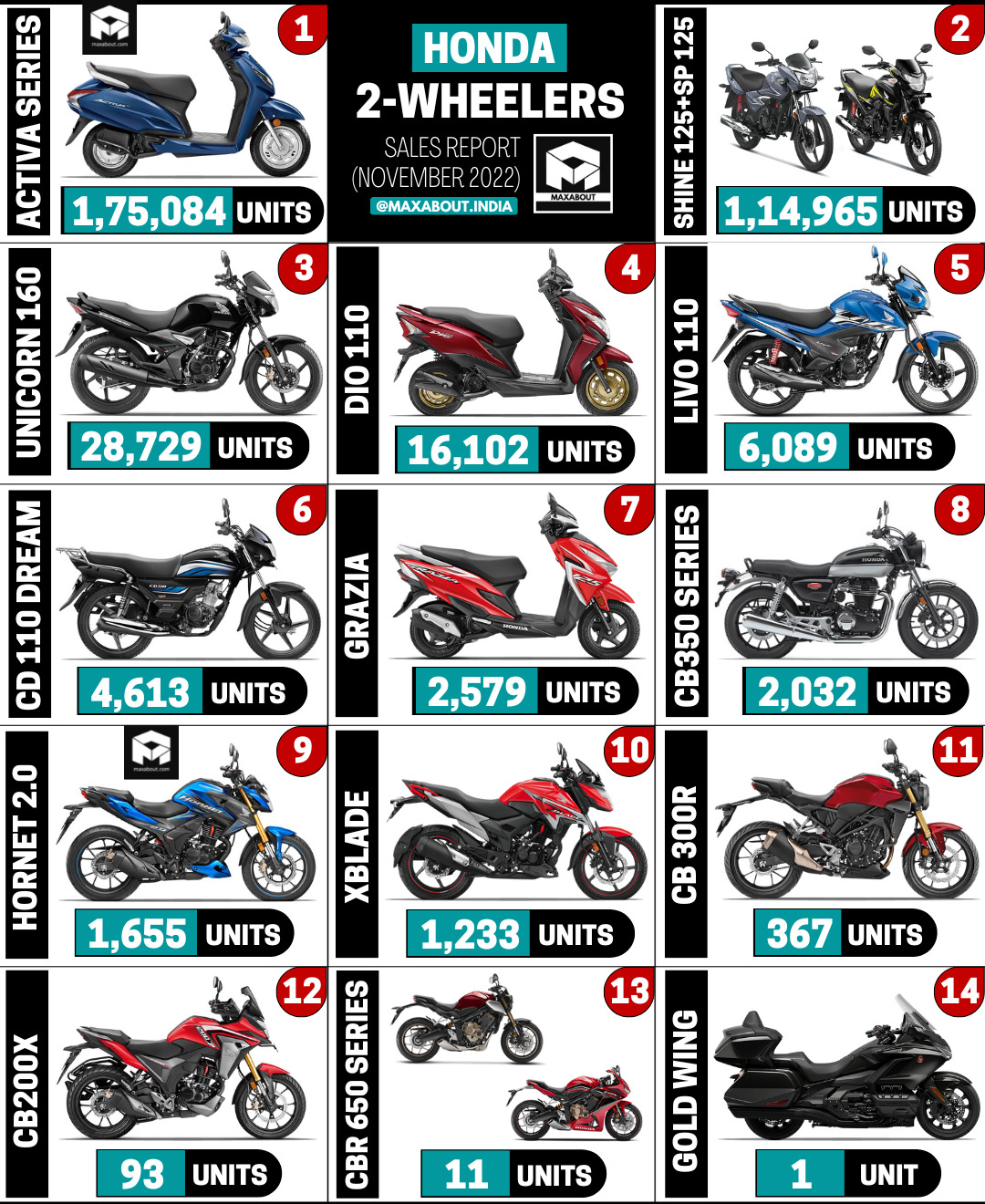 Honda Bikes and Scooters Sales Report (Nov 2022)