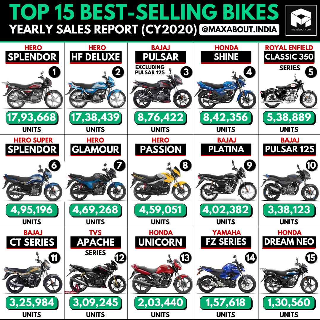 Top 15 Bikes in India (Yearly Sales Report - CY2020)