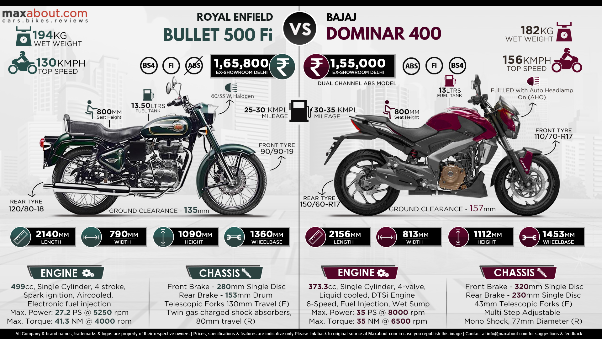 bullet 500 fi vs dominar 400 gst price