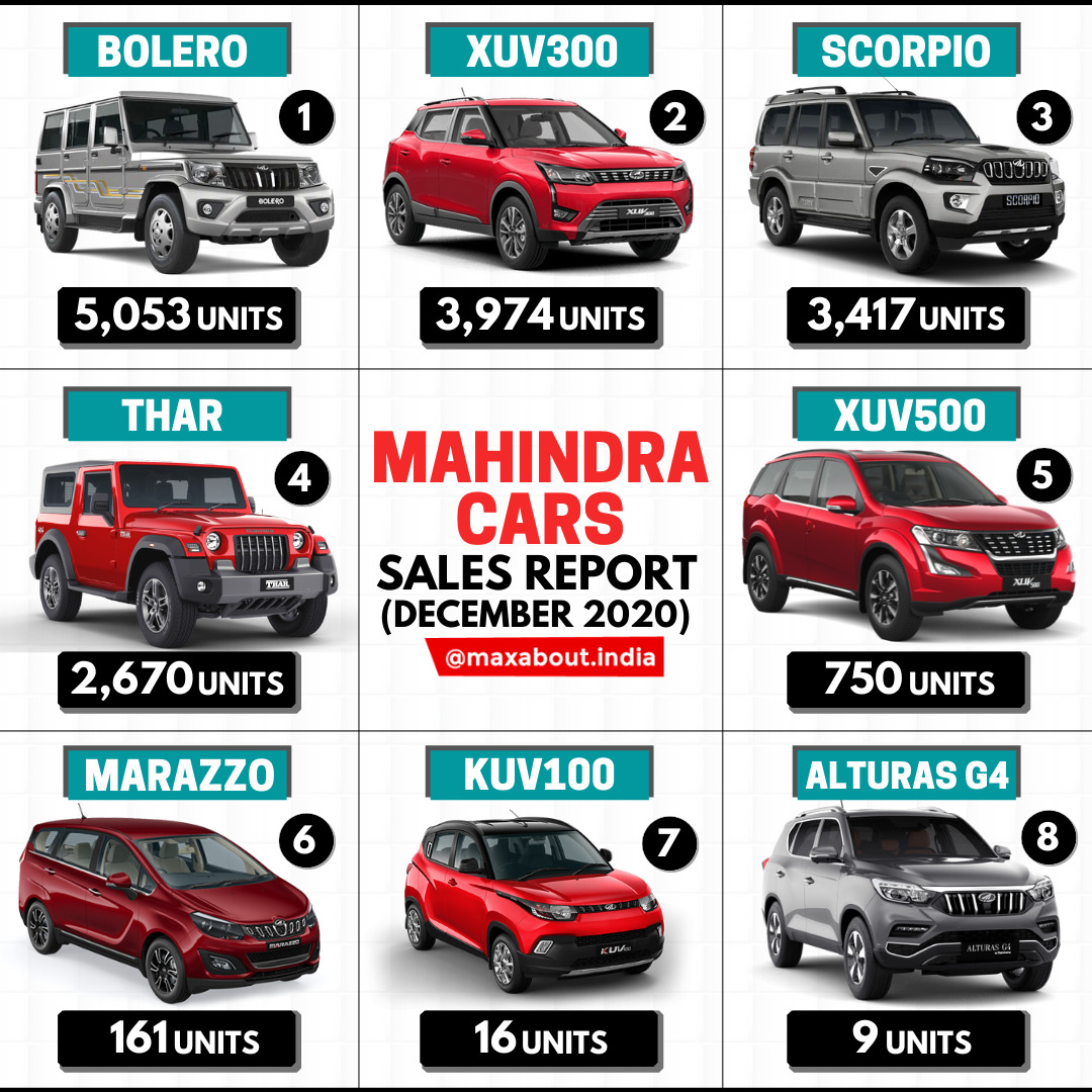 Mahindra Cars Model-Wise Sales Report (December 2020) image