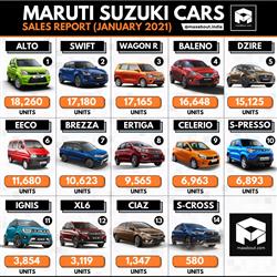 Maruti Suzuki Cars Sales Report (January 2021) image