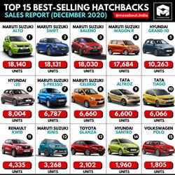 Top 15 Best-Selling Hatchbacks in India (December 2020) image