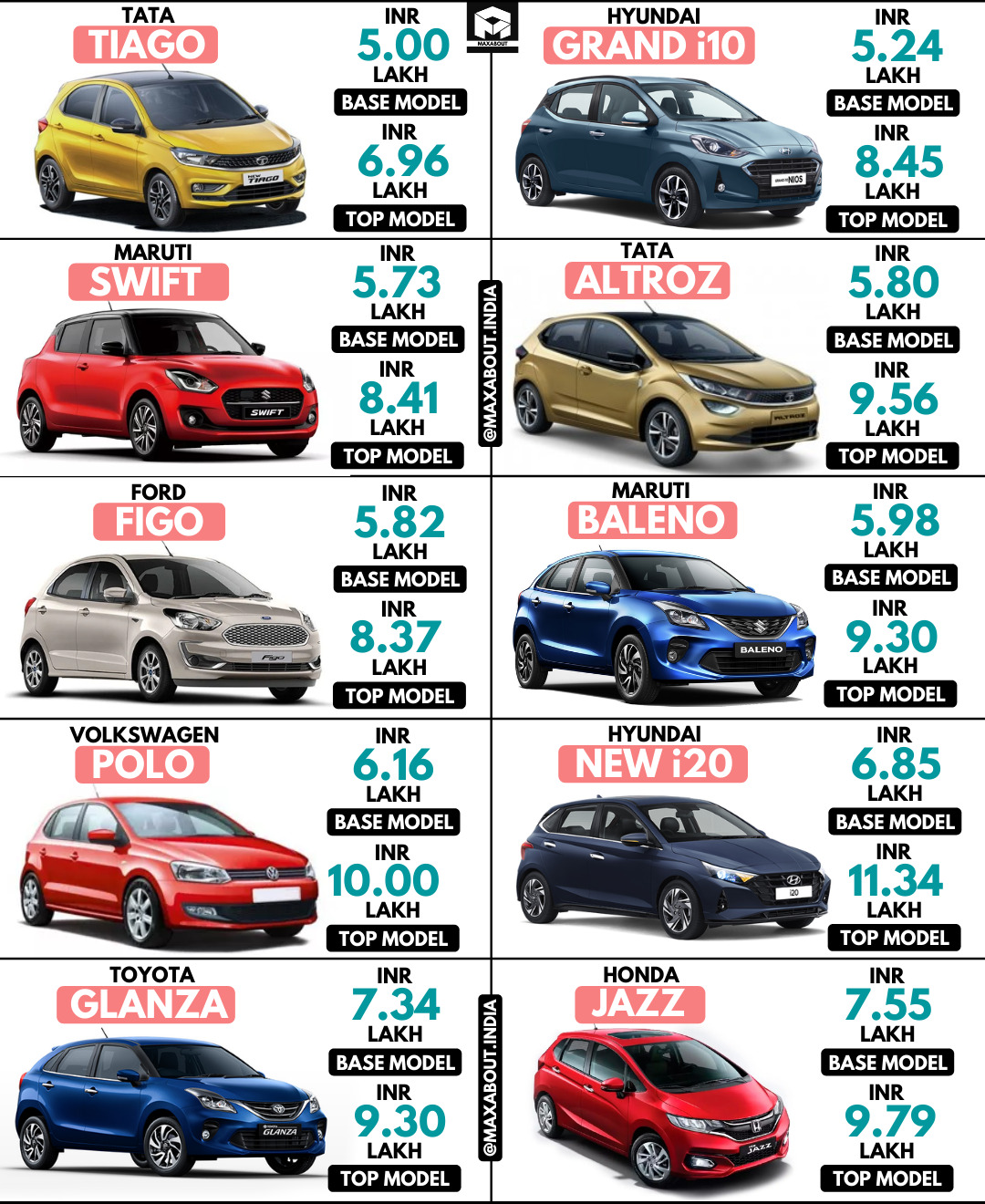 Price Comparison: Tiago vs i10 vs Swift vs Altroz vs Figo vs Baleno vs ...