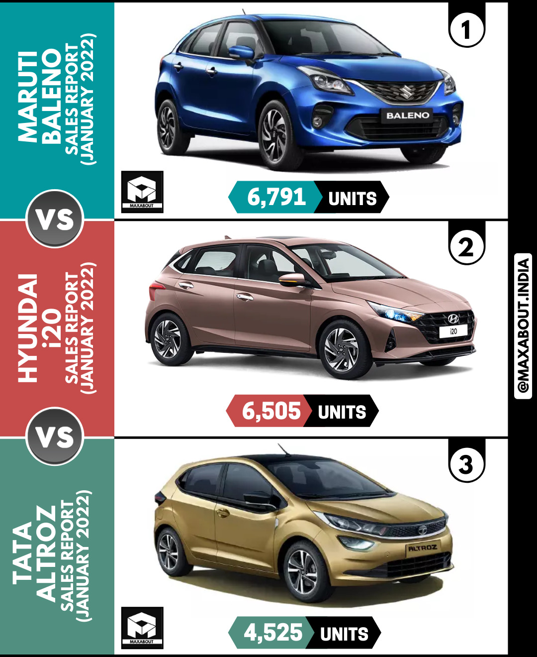 Hyundai i20 Beats Tata Altroz! - Sales Report - Jan 2022