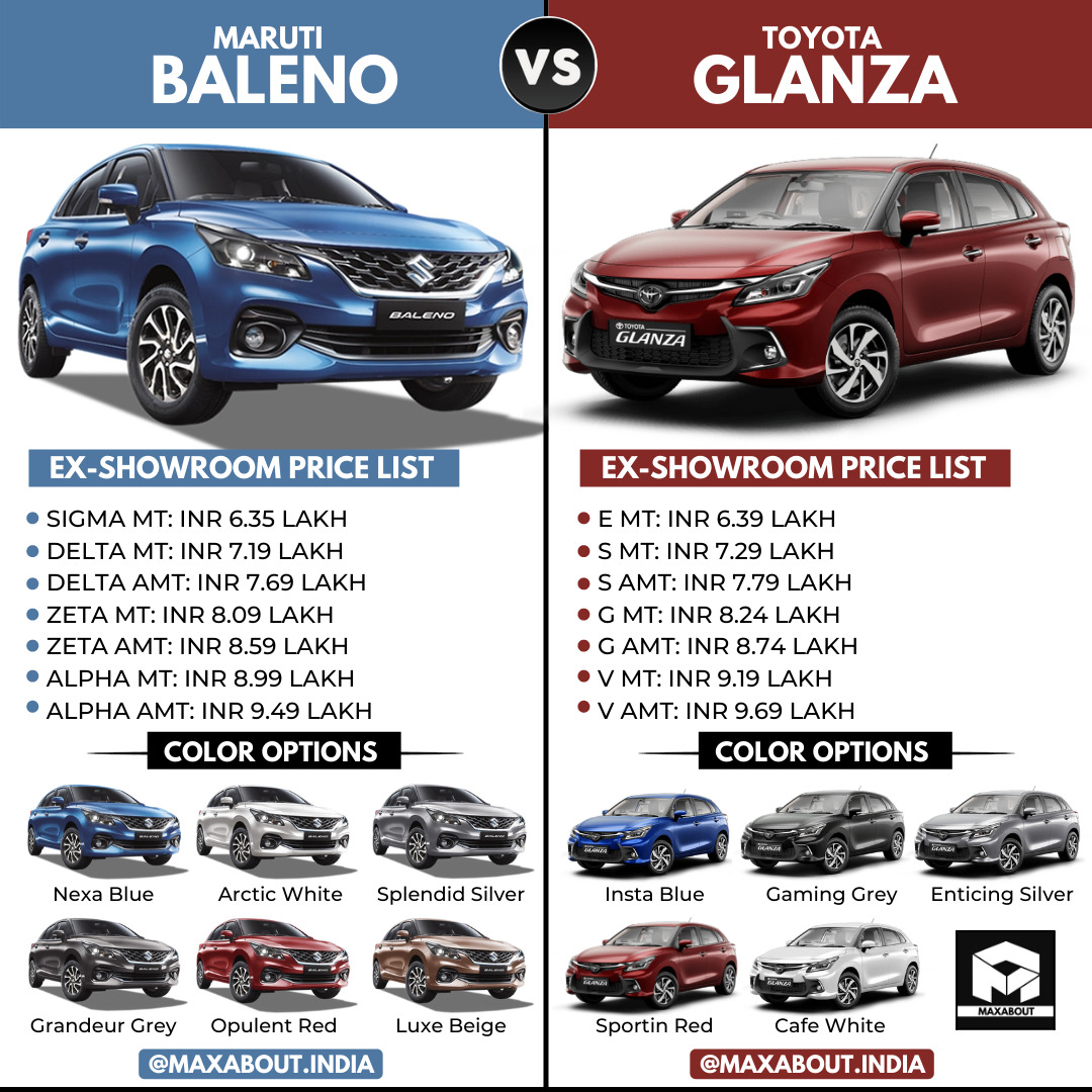 Price Comparison: Maruti Baleno vs Toyota Glanza