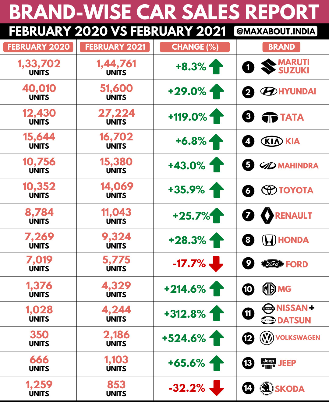 BrandWise Car Sales Report (Feb 2020 vs Feb 2021)