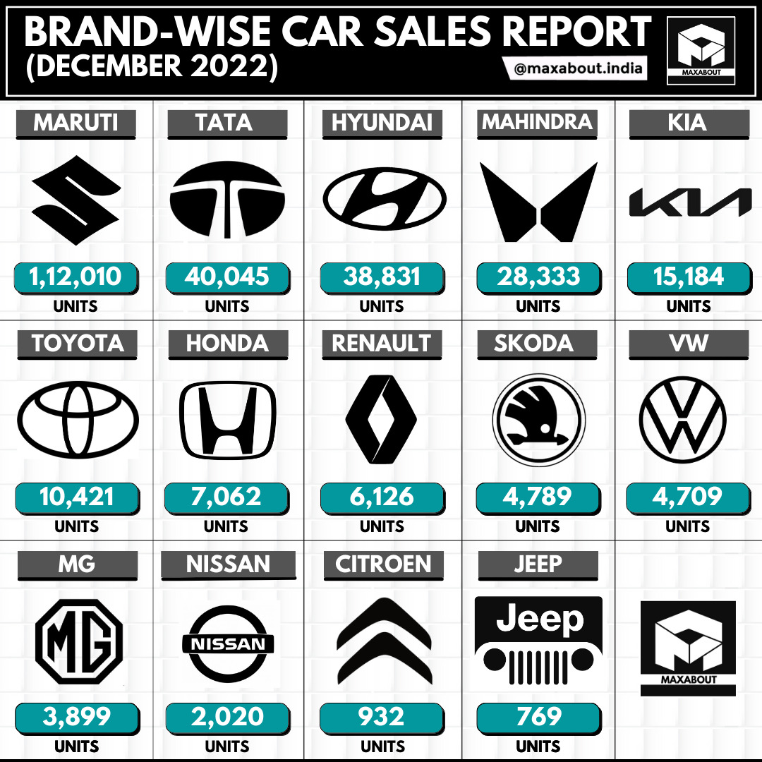 Tata Beats Hyundai! (Sales Report - December 2022)