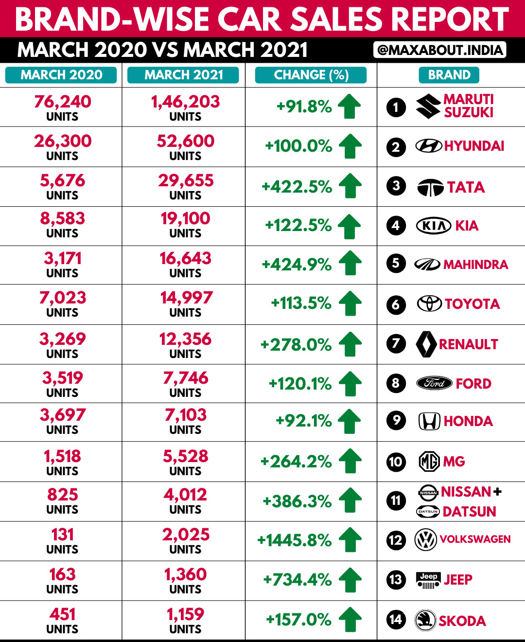 BrandWise Car Sales Report March 2020 vs March 2021 (Growth Chart)