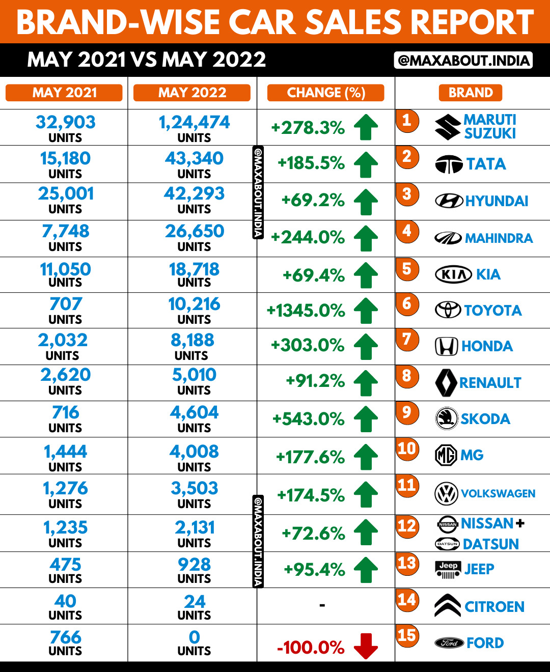 Brand-Wise Car Sales Report (May 2021 vs May 2022)