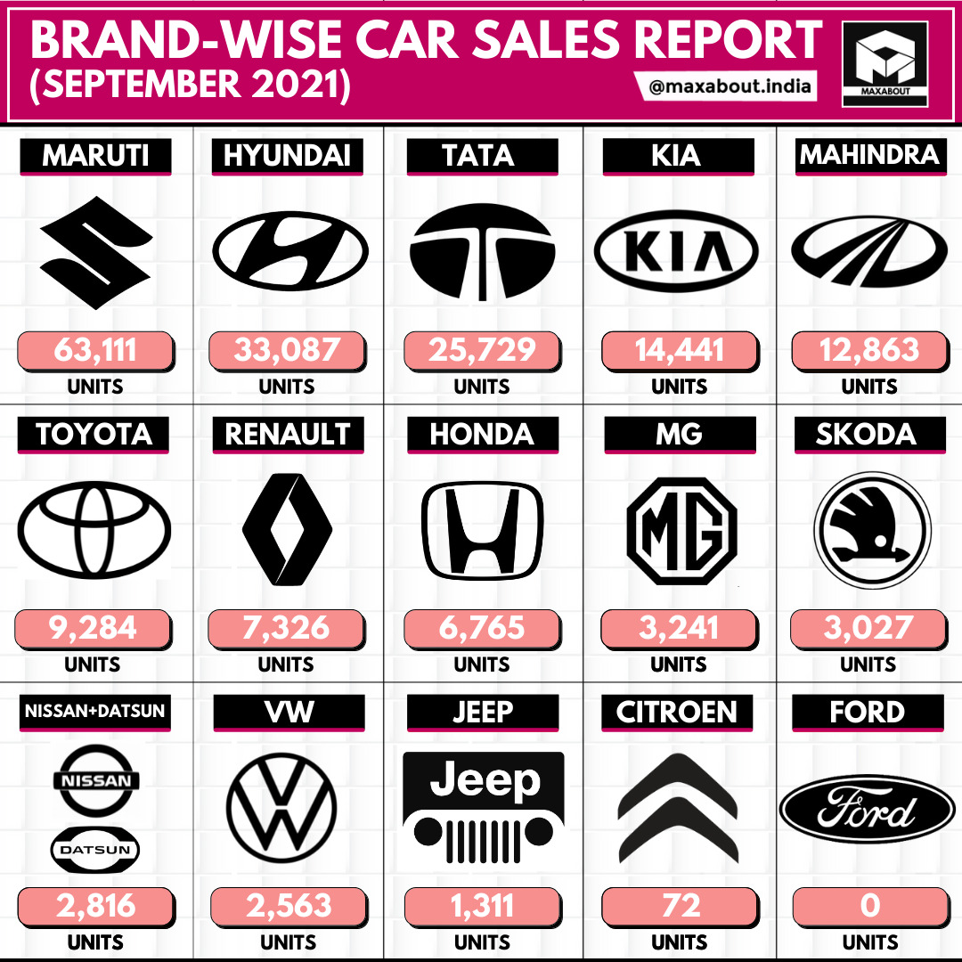 Wholesale BrandWise Car Sales Report (September 2021)