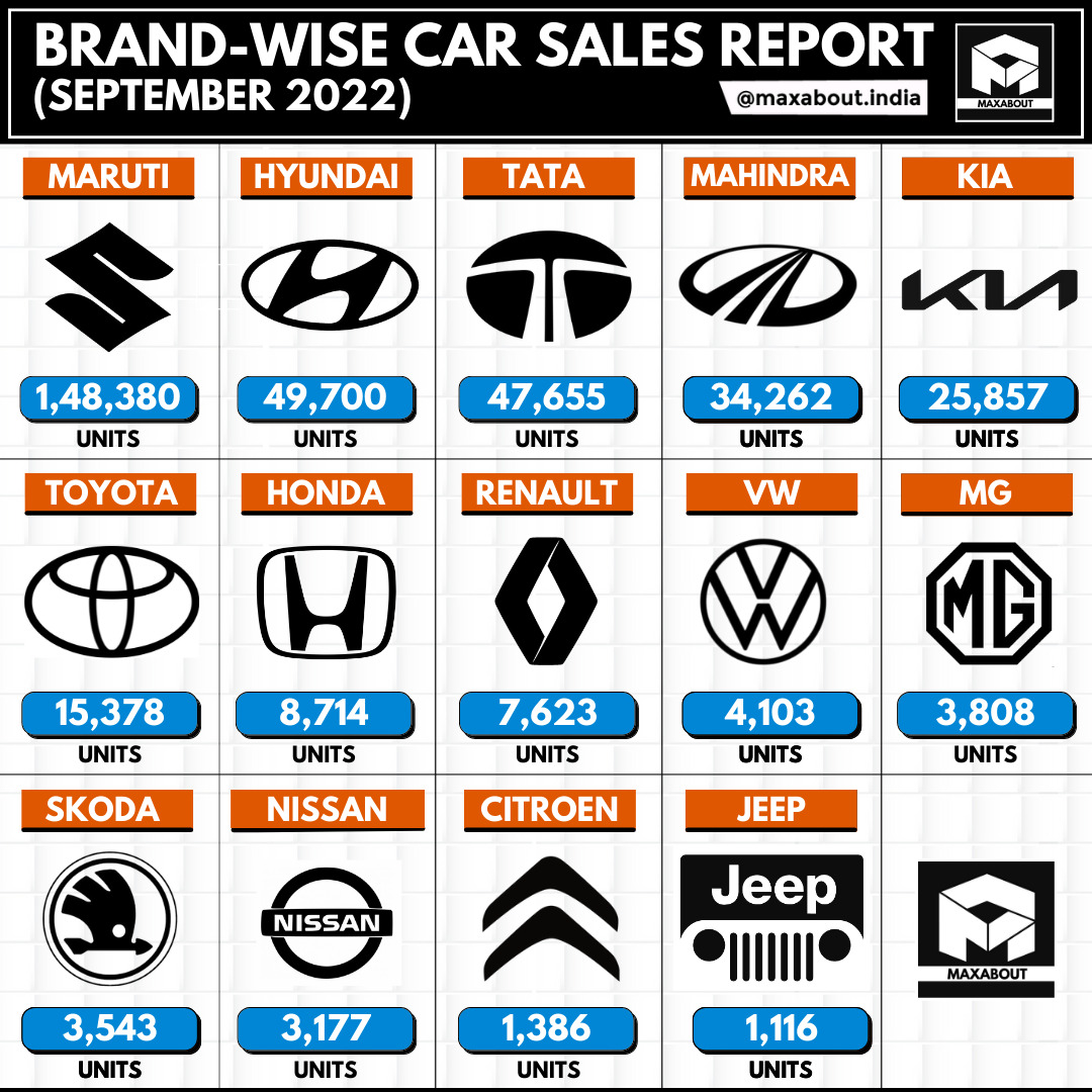 Maruti Suzuki Beats Hyundai By A Huge Margin!