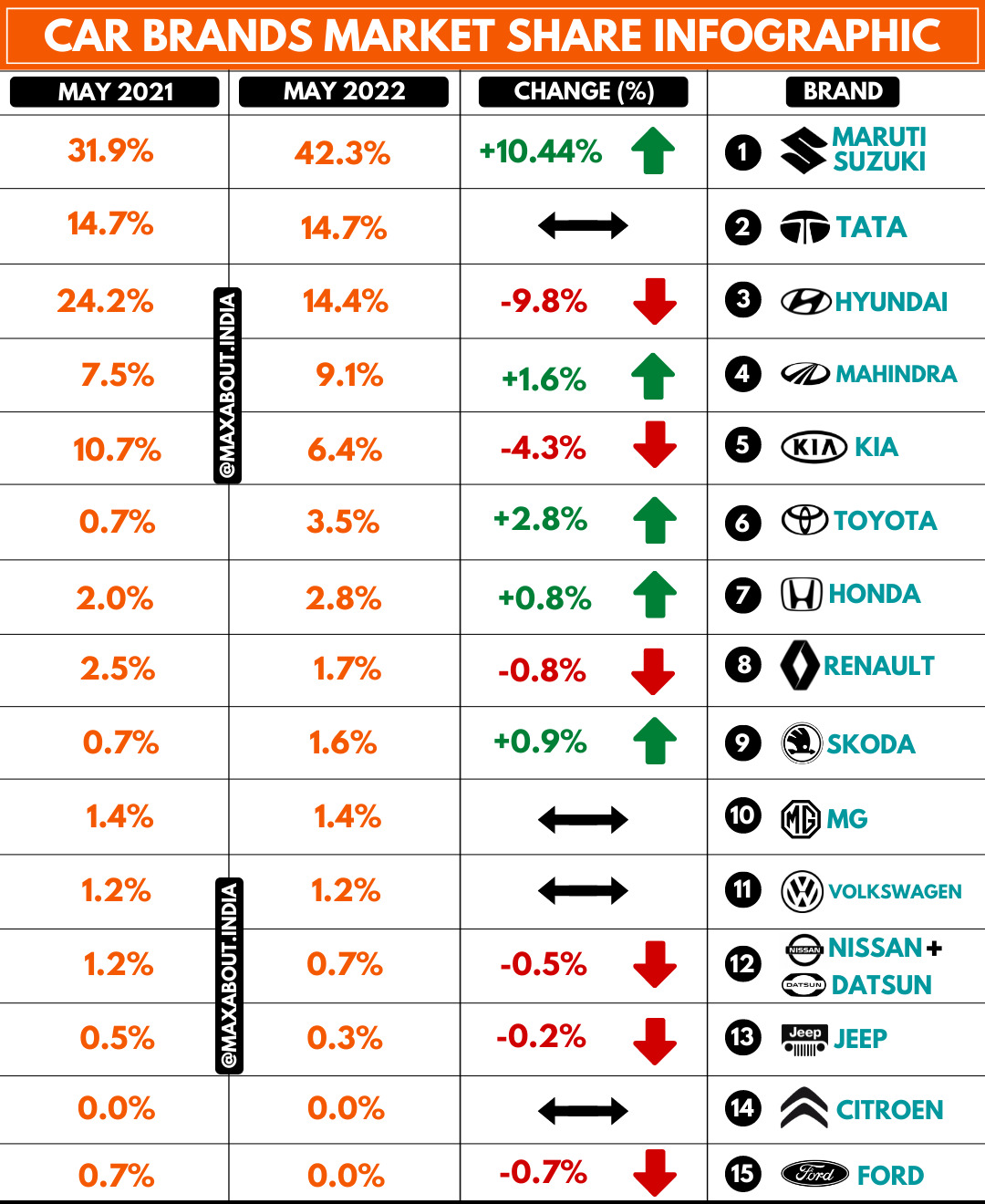 Car Brands Market Share Infographic - Maruti Suzuki Gains | Hyundai Loses!