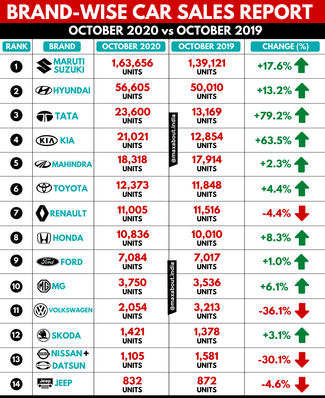 BrandWise Car Sales Report (October 2020 vs October 2019)