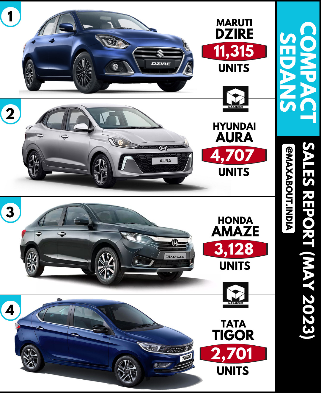 Hyundai Aura Beats Honda Amaze!