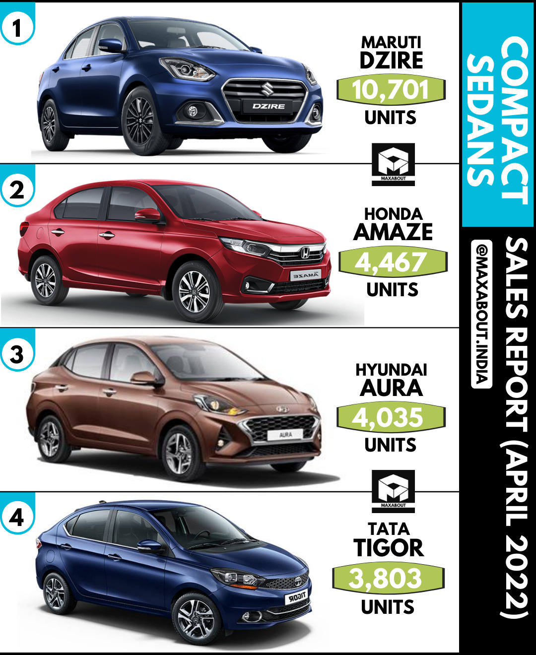 Sales Report - Maruti DZire vs Honda Amaze vs Hyundai Aura vs Tata Tigor