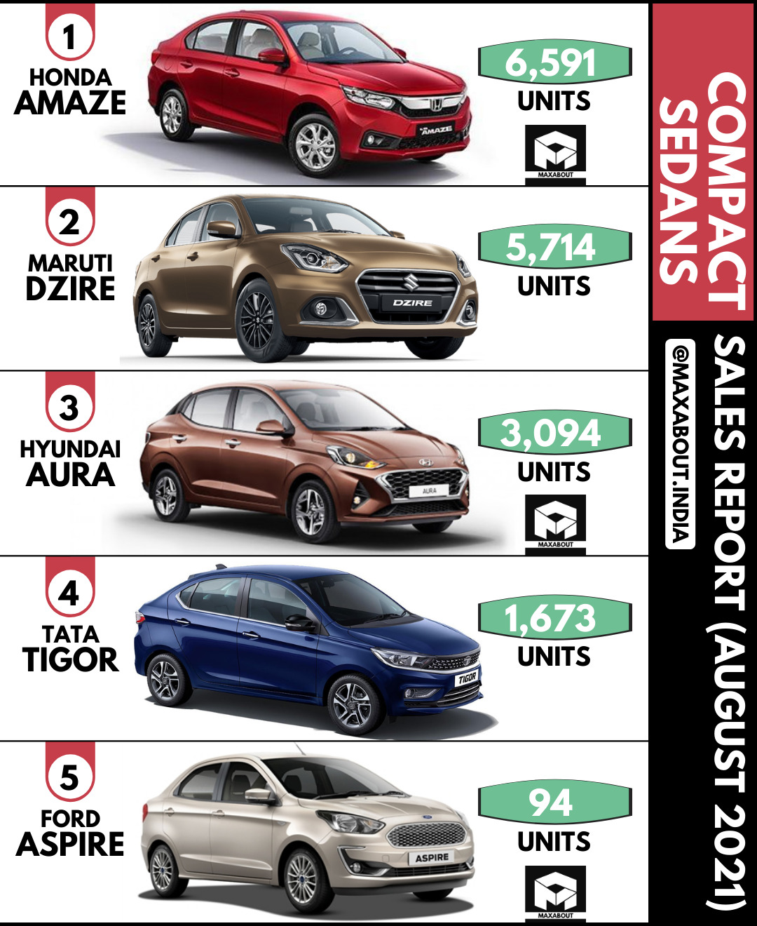 Honda Amaza Beats Maruti DZire (Sales Report - August 2021)