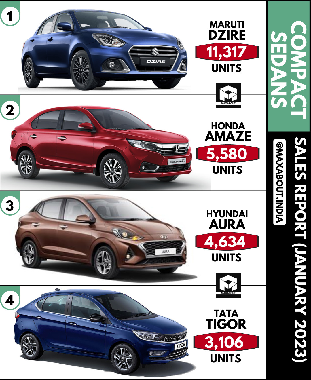 Maruti DZire Beats Amaze, Aura, and Tigor By A Huge Margin!