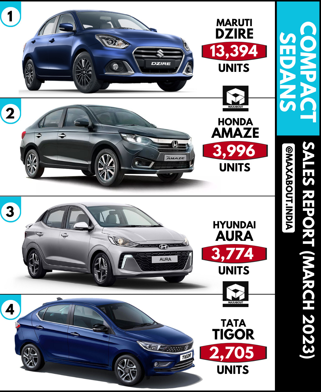 Compact Sedans Sales Report (All India - March 2023)