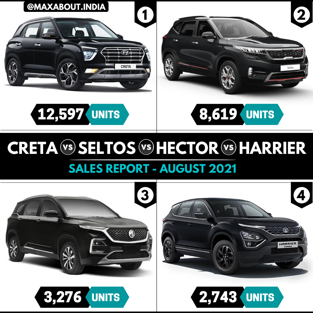 Sales Report - Creta vs Seltos vs Hector vs Harrier