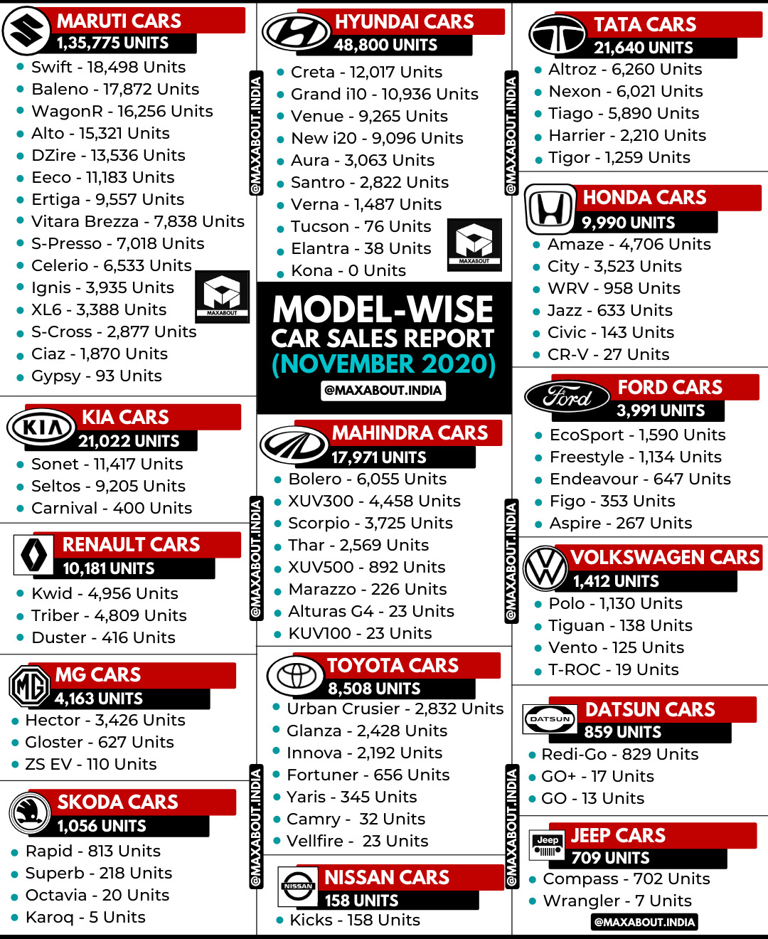 Detailed ModelWise Car Sales Report (November 2020)
