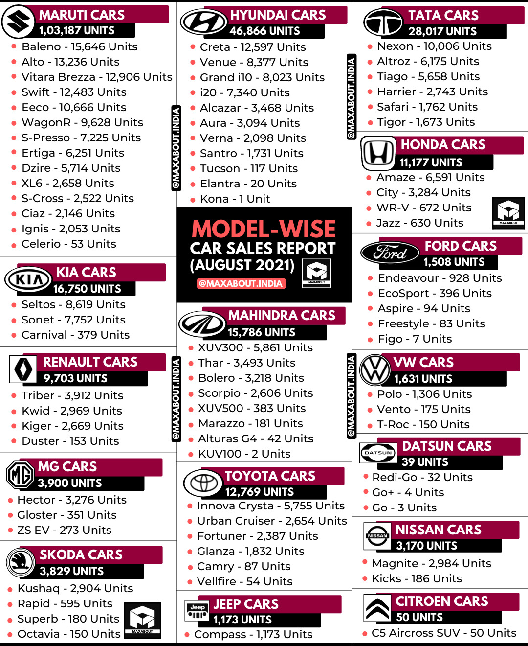 Detailed ModelWise Car Sales Report (August 2021)