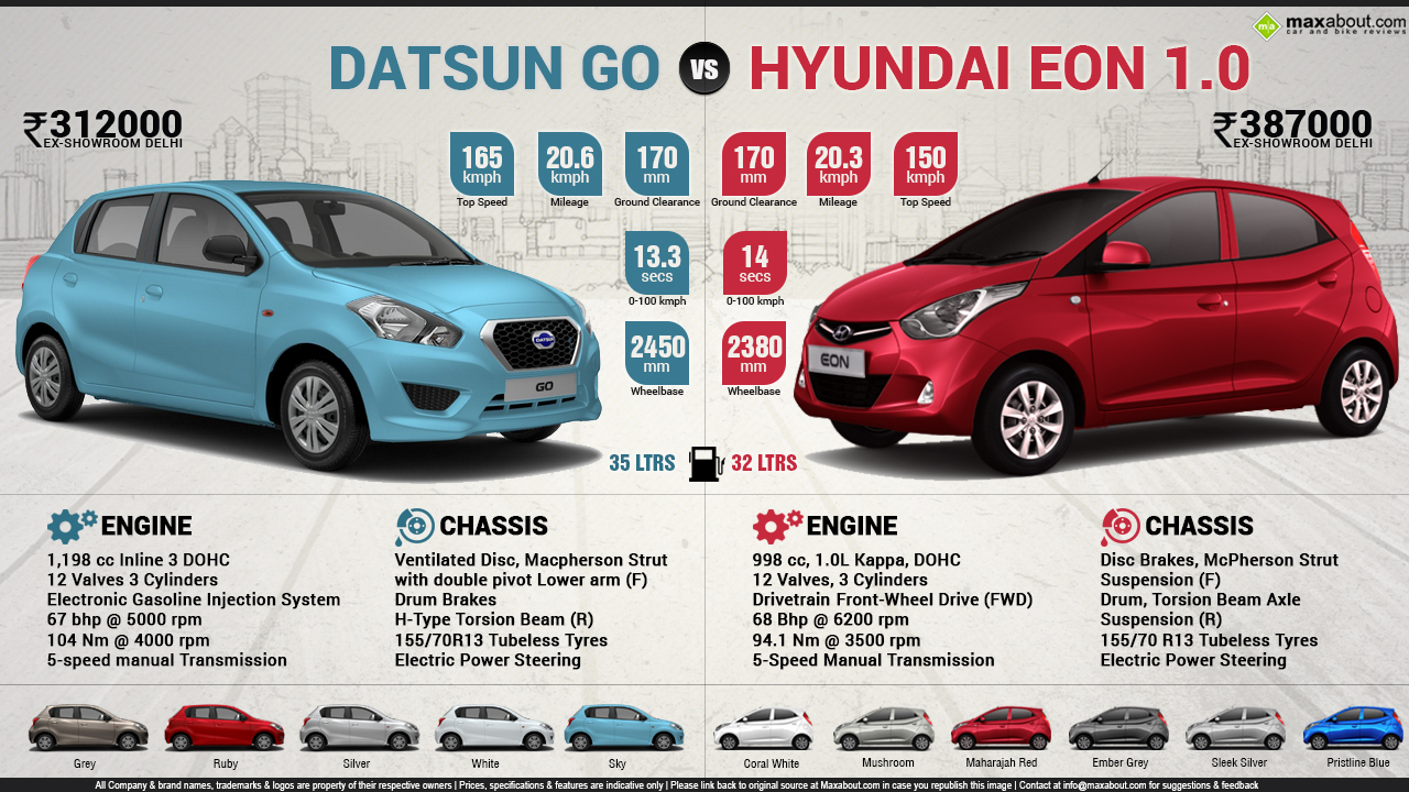 Datsun GO vs. Hyundai Eon 1.0